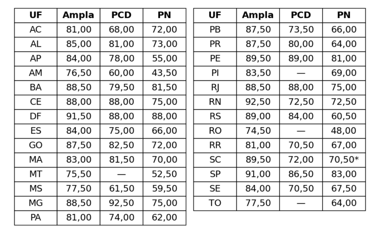 Tabela com a Nota de corte Perícia Médica Federal por estado brasileiro (UF), organizada em duas colunas e dividida nas categorias Ampla Concorrência, PCD (Pessoa com Deficiência) e PN. Os dados apresentam as notas de corte para estados como São Paulo (SP), Distrito Federal (DF), Rio de Janeiro (RJ), Minas Gerais (MG), Bahia (BA), Paraná (PR), Santa Catarina (SC), Pernambuco (PE) e demais unidades federativas. Entre os destaques, o Rio Grande do Norte (RN) registra nota 92,50 na modalidade Ampla Concorrência, enquanto Minas Gerais (MG) alcança 92,50 na categoria PCD. A tabela permite comparar a Nota de corte Perícia Médica Federal entre os estados e modalidades de classificação, com pontuações variando aproximadamente de 43,50 a 92,50.