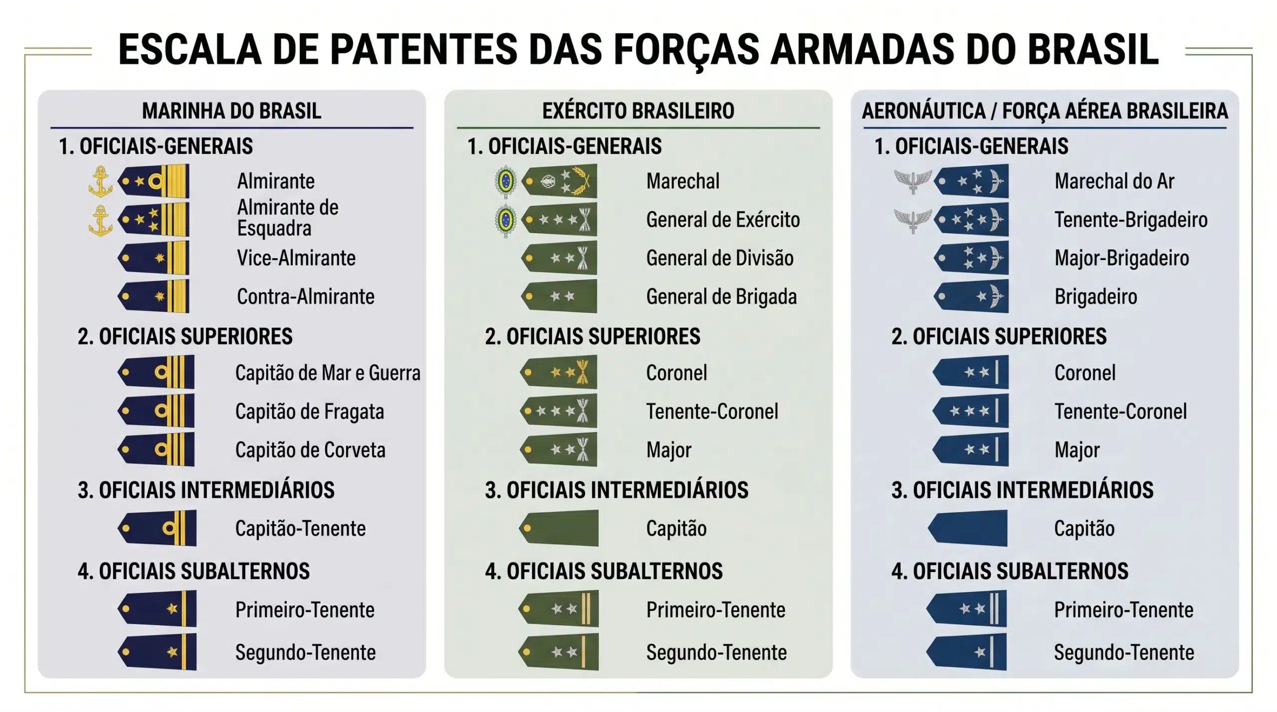Tabela da escala de patentes do médico militar por círculo hierárquico na Marinha, no Exército e na Aeronáutica, do Primeiro-Tenente ao topo da carreira