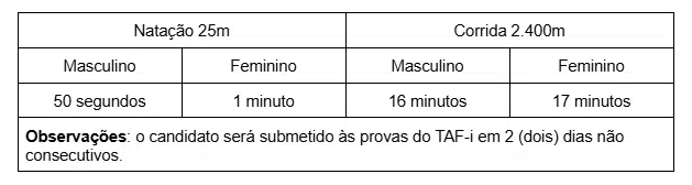 Tabela de índices mínimos do TAF-i para oficial médico militar da Marinha: natação 25 metros e corrida de 2.400 metros, valores masculino e feminino