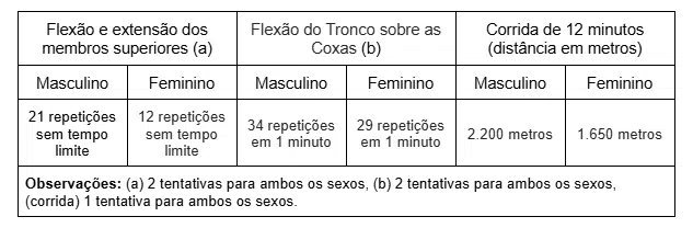 Tabela de índices mínimos do TACF para médico militar da Aeronáutica: flexão de membros superiores, flexão do tronco e corrida de 12 minutos, valores masculino e feminino