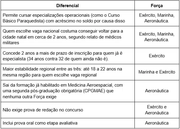 Tabela comparativa de diferenciais da carreira de médico militar por Força: Exército, Marinha e Aeronáutica