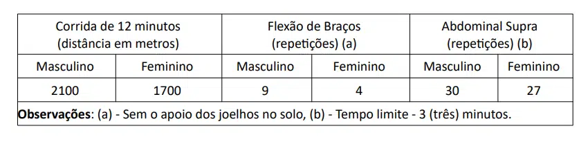 Tabela de índices mínimos do TAF para médico militar: corrida de 12 minutos, flexão de braços e abdominal supra, valores masculino e feminino